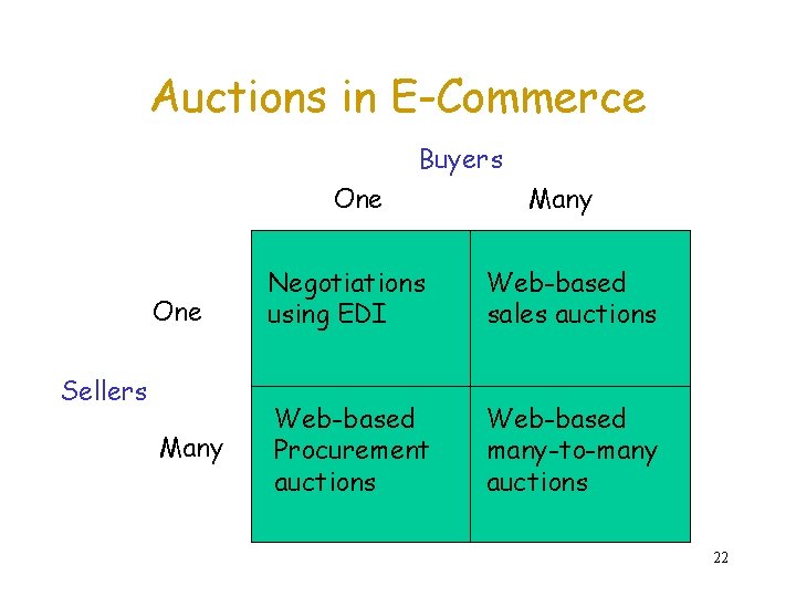 Auctions in E-Commerce Buyers One Many One Negotiations using EDI Web-based sales auctions Many