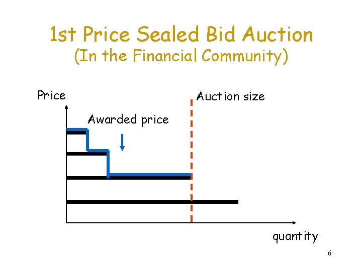 1 st Price Sealed Bid Auction (In the Financial Community) Price Auction size Awarded