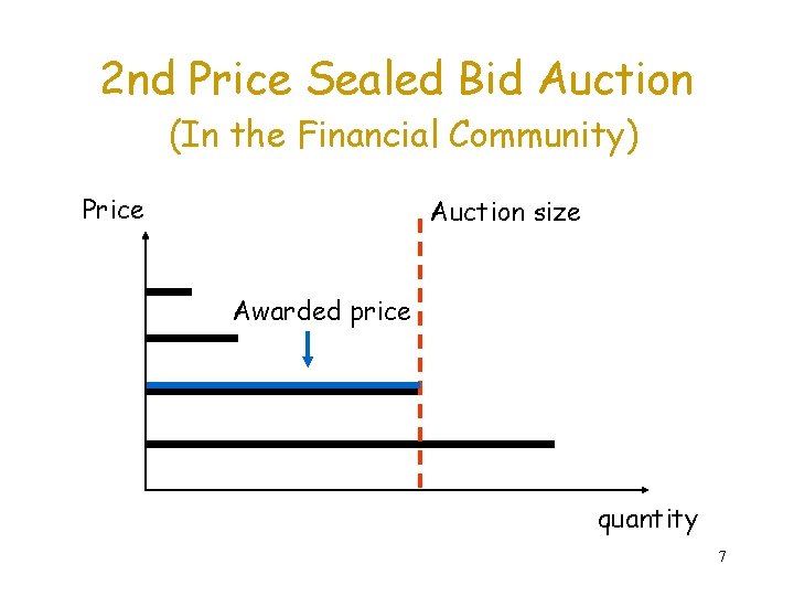 2 nd Price Sealed Bid Auction (In the Financial Community) Price Auction size Awarded