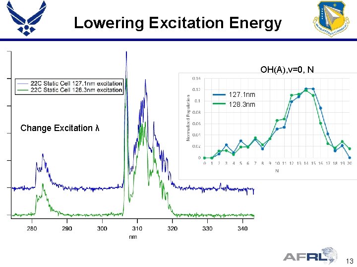 Lowering Excitation Energy OH(A), v=0, N 127. 1 nm 128. 3 nm Change Excitation