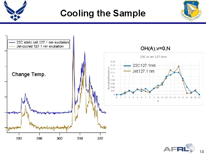 Cooling the Sample OH(A), v=0, N Change Temp. 22 C 127. 1 nm Jet