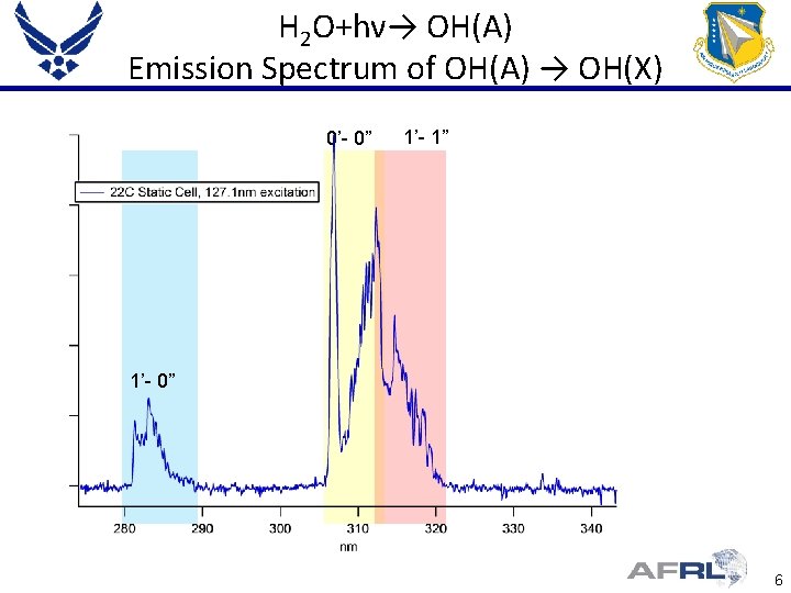 H 2 O+hν→ OH(A) Emission Spectrum of OH(A) → OH(X) 0’- 0” 1’- 1”