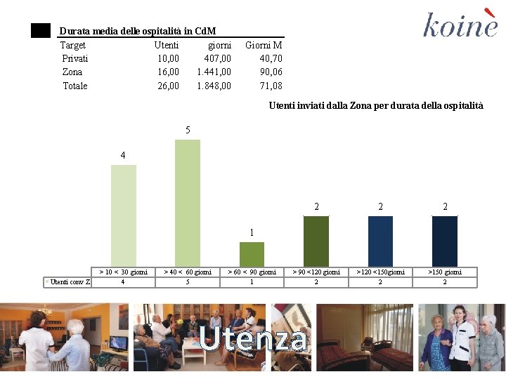 Durata media delle ospitalità in Cd. M Target Utenti giorni Privati 10, 00 407,