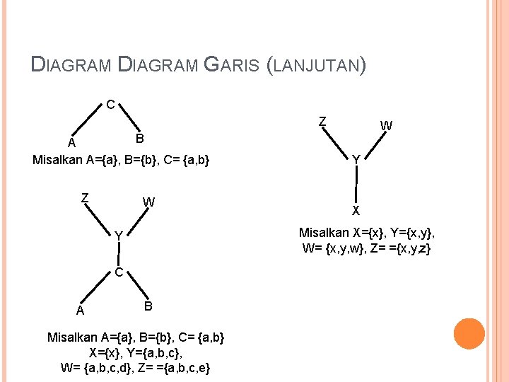 DIAGRAM GARIS (LANJUTAN) C Z B A Misalkan A={a}, B={b}, C= {a, b} Z