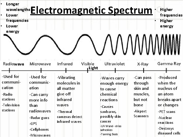  • Longer wavelengths • Lower frequencies • Lower energy Electromagnetic Spectrum • Higher