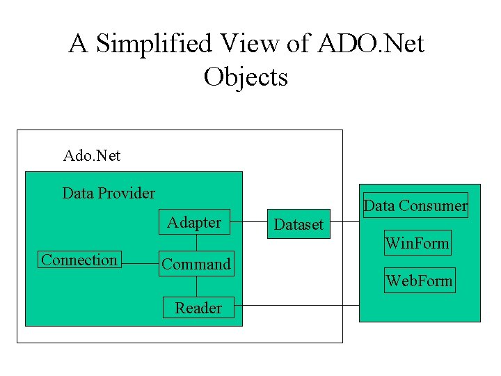 A Simplified View of ADO. Net Objects Ado. Net Data Provider Adapter Connection Data
