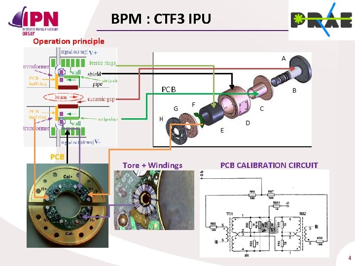 BPM : CTF 3 IPU Operation principle PCB Tore + Windings PCB CALIBRATION CIRCUIT