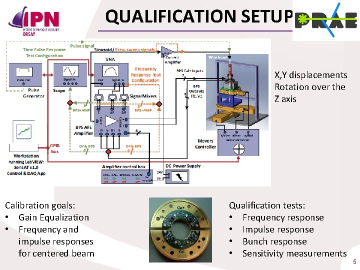 QUALIFICATION SETUP X, Y displacements Rotation over the Z axis Calibration goals: • Gain