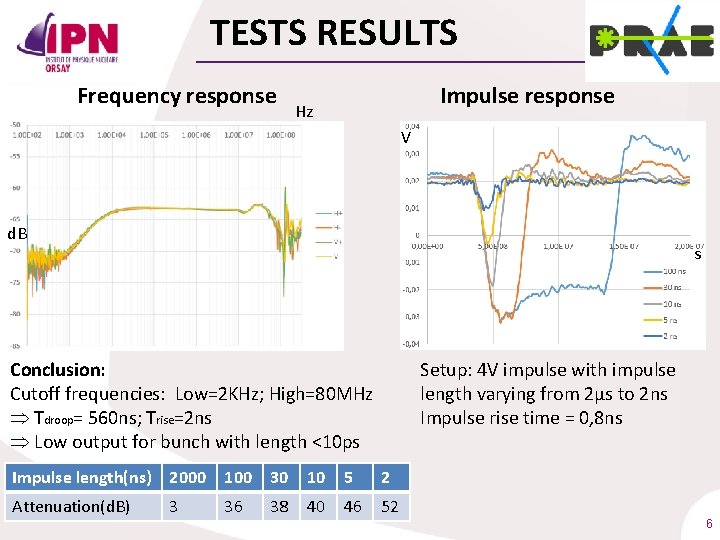 TESTS RESULTS Frequency response Impulse response Hz V d. B s Conclusion: Cutoff frequencies: