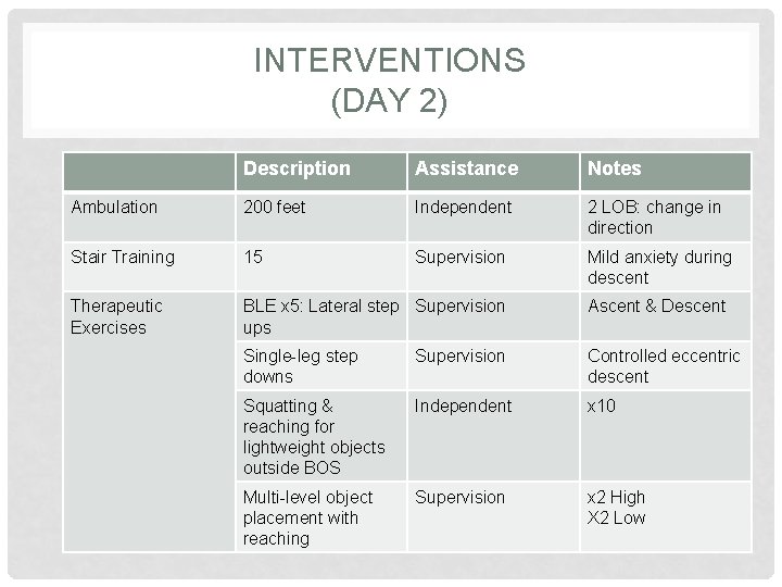 INTERVENTIONS (DAY 2) Description Assistance Notes Ambulation 200 feet Independent 2 LOB: change in
