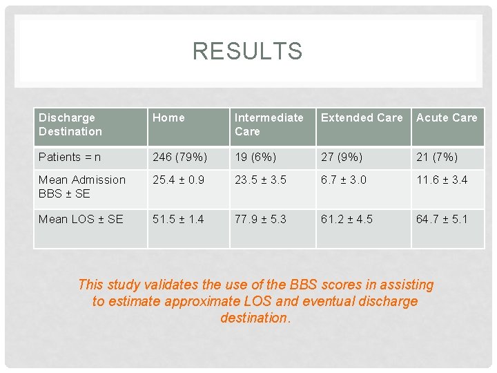 RESULTS Discharge Destination Home Intermediate Care Extended Care Acute Care Patients = n 246