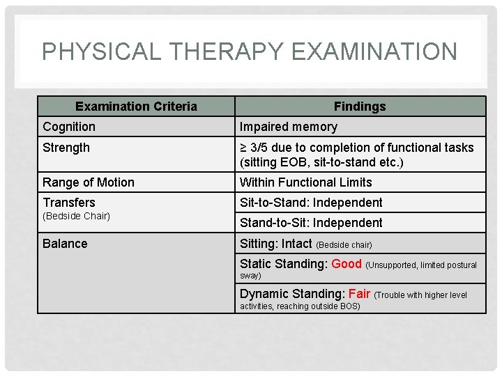 PHYSICAL THERAPY EXAMINATION Examination Criteria Findings Cognition Impaired memory Strength ≥ 3/5 due to