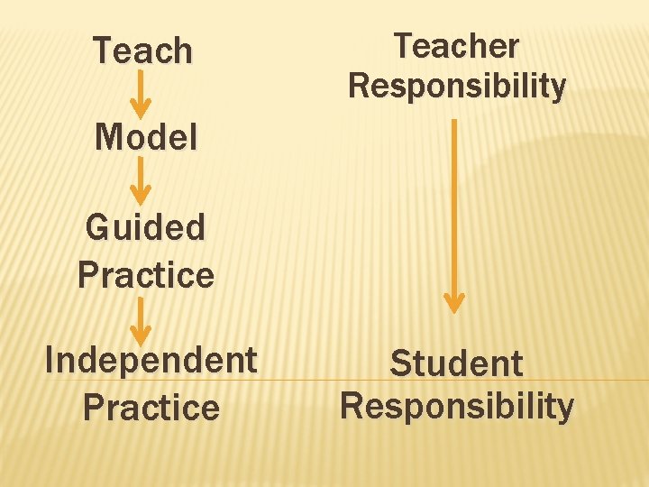 Teacher Responsibility Model Guided Practice Independent Practice Student Responsibility 