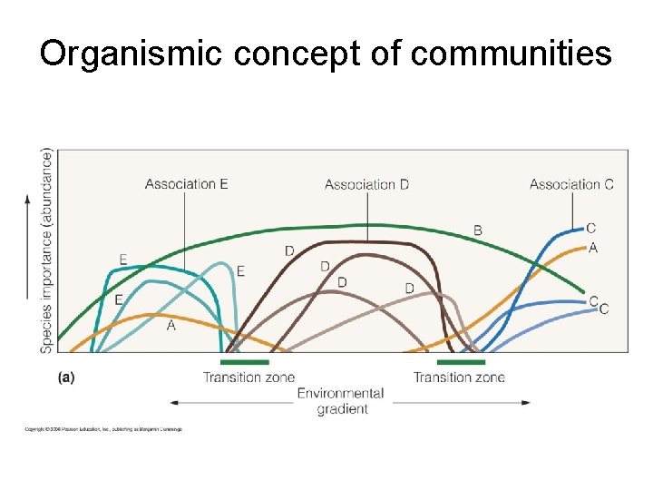 Organismic concept of communities 