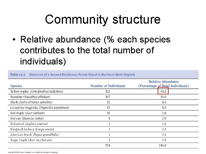 Community structure • Relative abundance (% each species contributes to the total number of