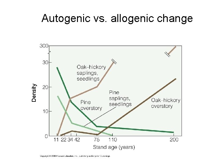 Density Autogenic vs. allogenic change 