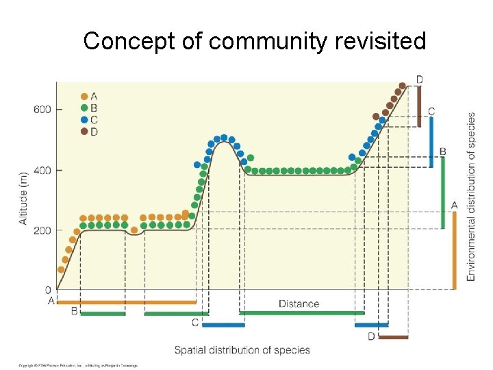 Concept of community revisited 