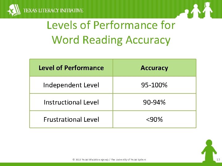 Levels of Performance for Word Reading Accuracy Level of Performance Accuracy Independent Level 95