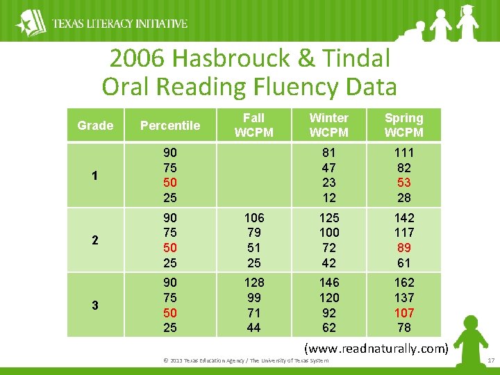 2006 Hasbrouck & Tindal Oral Reading Fluency Data Grade Percentile 1 90 75 50