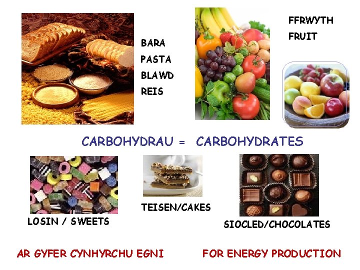 FFRWYTH FRUIT BARA PASTA BLAWD REIS CARBOHYDRAU = CARBOHYDRATES TEISEN/CAKES LOSIN / SWEETS AR