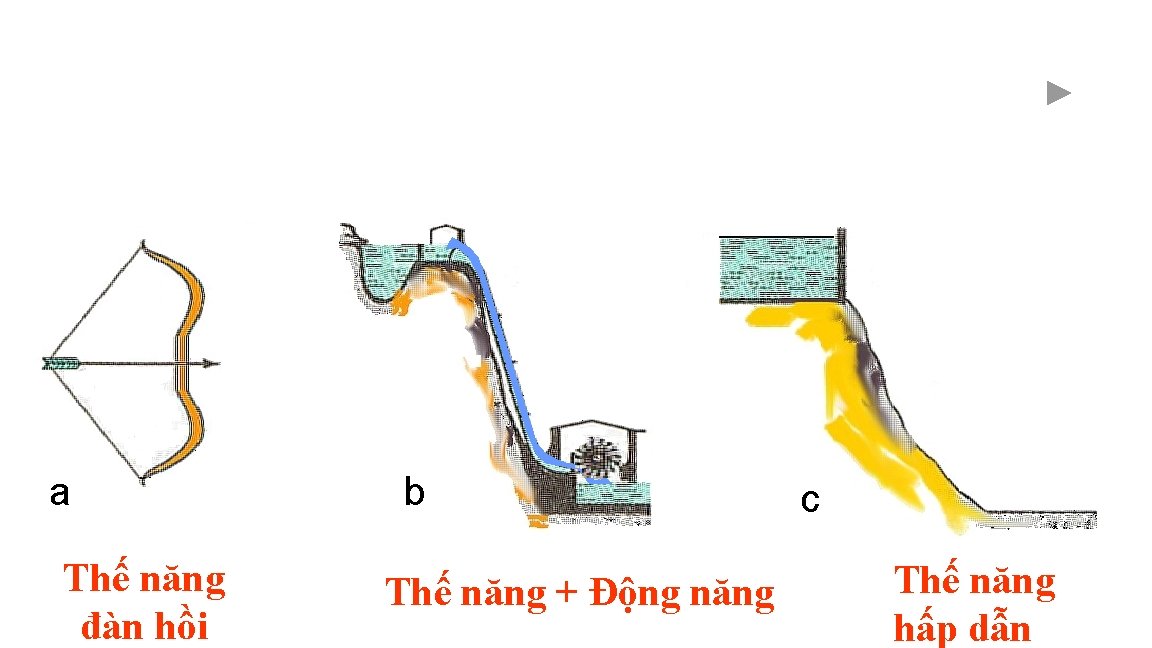 a Thế năng đàn hồi b Thế năng + Động năng c Thế năng