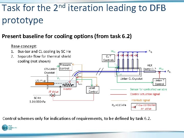 Task for the 2 nd iteration leading to DFB prototype Present baseline for cooling