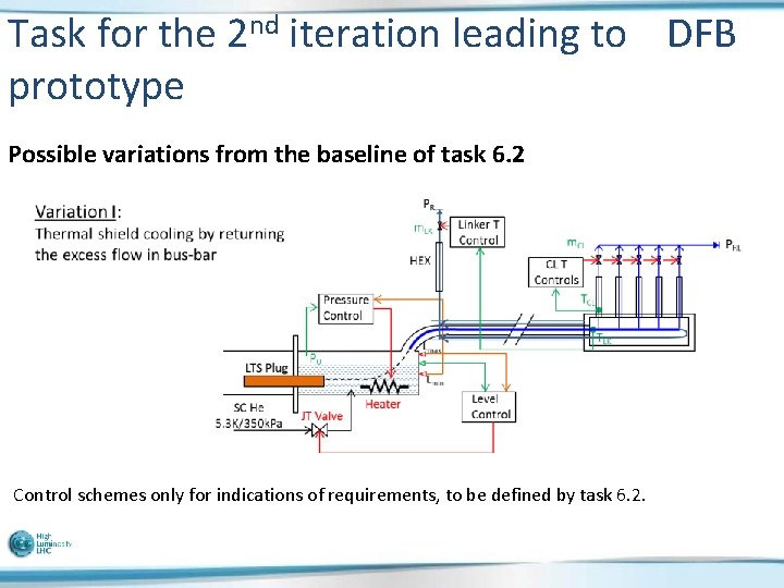 Task for the 2 nd iteration leading to DFB prototype Possible variations from the
