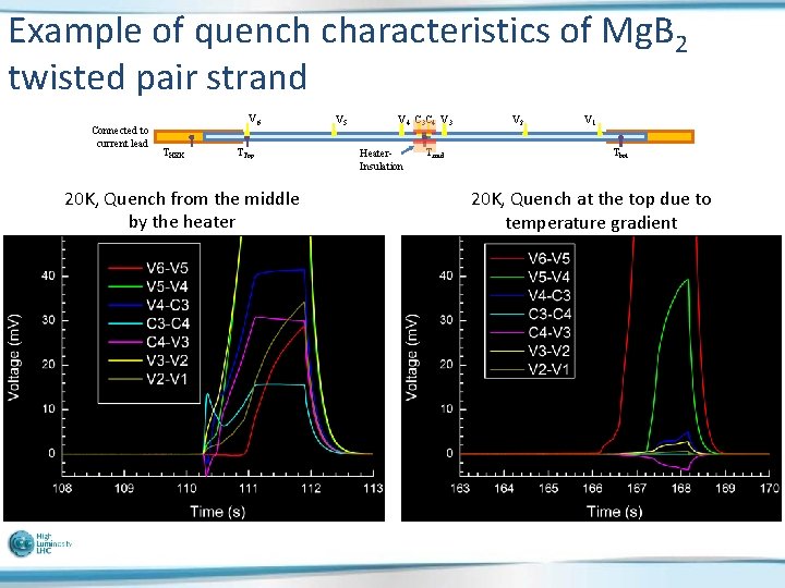 Example of quench characteristics of Mg. B 2 twisted pair strand Connected to current