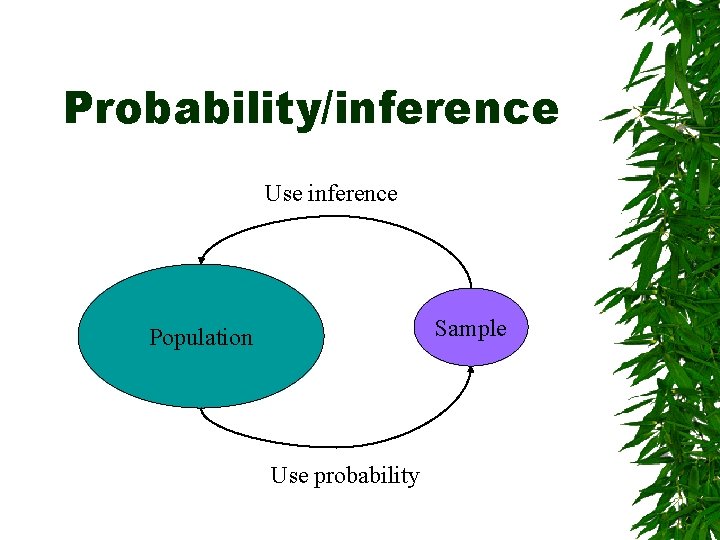 Probability/inference Use inference Sample Population Use probability 