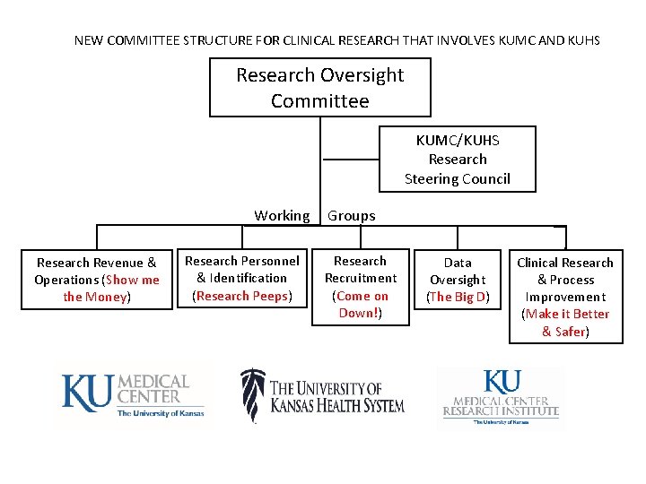 NEW COMMITTEE STRUCTURE FOR CLINICAL RESEARCH THAT INVOLVES KUMC AND KUHS Research Oversight Committee