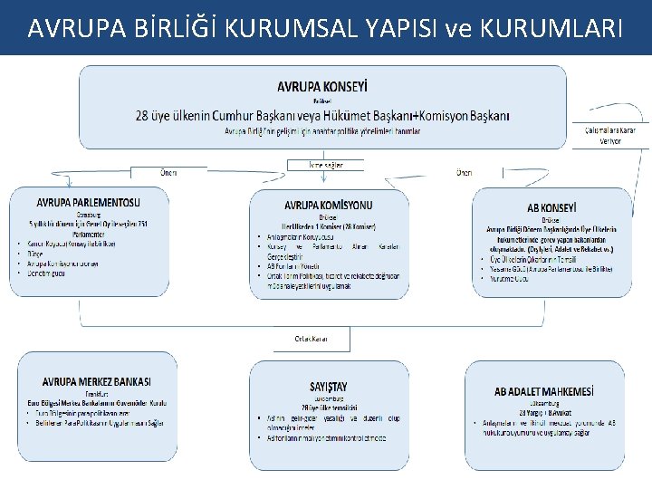 AVRUPA BİRLİĞİ KURUMSAL YAPISI ve KURUMLARI AVRUPA BİRLİĞİ KURUMSAL YAPISI ve KURUMLARI