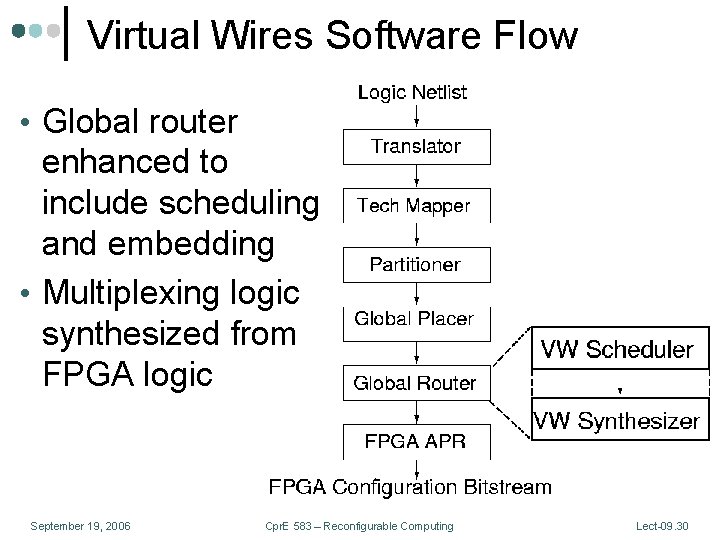 Virtual Wires Software Flow • Global router enhanced to include scheduling and embedding •
