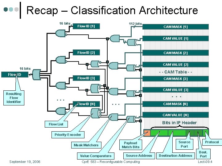 Recap – Classification Architecture 16 bits 112 bits Flow ID [1] CAM MASK [1]