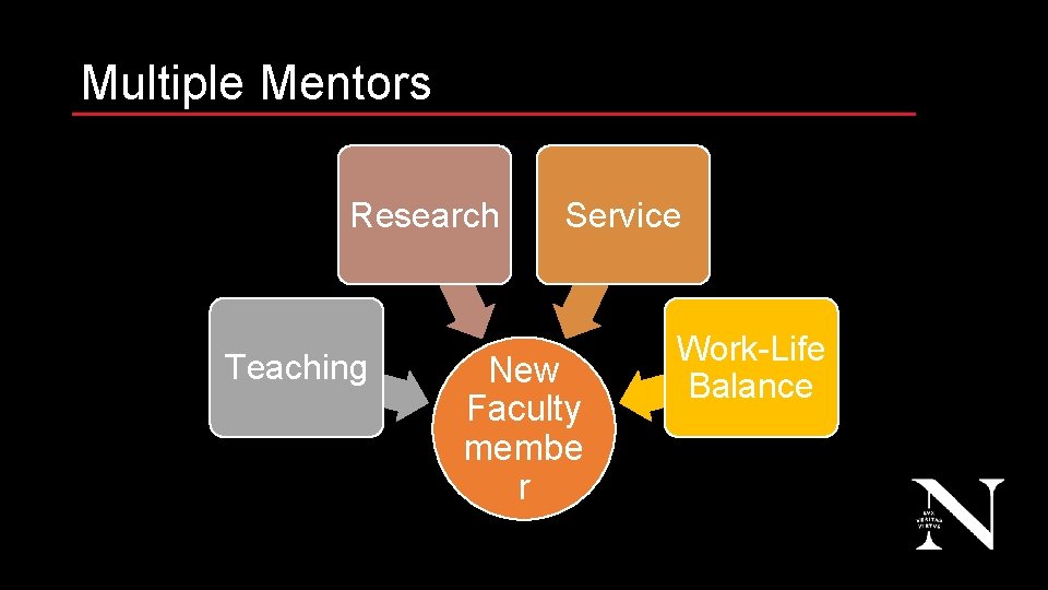 Multiple Mentors Research Teaching Service New Faculty membe r Work-Life Balance 12 