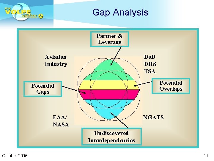 Gap Analysis Partner & Leverage Aviation Industry Do. D DHS TSA Potential Overlaps Potential