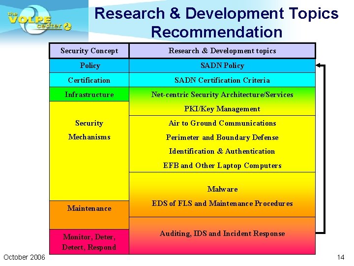 Research & Development Topics Recommendation Security Concept Research & Development topics Policy SADN Policy