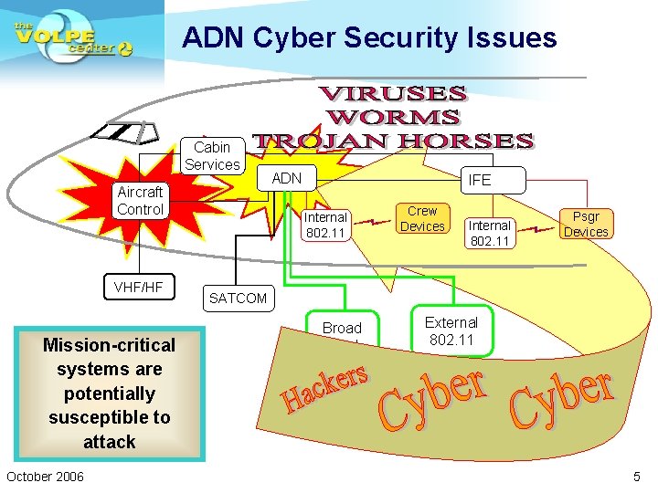 ADN Cyber Security Issues Cabin Services Aircraft Control VHF/HF Mission-critical systems are potentially susceptible