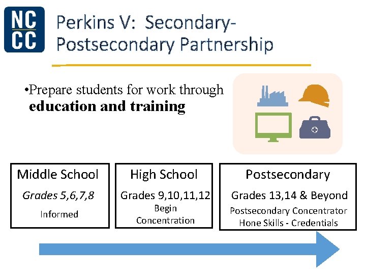Perkins V: Secondary. Postsecondary Partnership • Prepare students for work through education and training