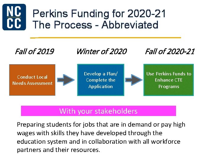 Perkins Funding for 2020 -21 The Process - Abbreviated Fall of 2019 Conduct Local