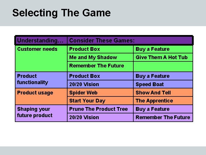 Selecting The Game Understanding… Consider These Games: Customer needs Product Box Buy a Feature