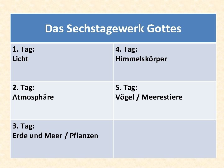 Das Sechstagewerk Gottes 1. Tag: Licht 4. Tag: Himmelskörper 2. Tag: Atmosphäre 5. Tag: