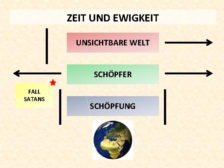 ZEIT UND EWIGKEIT UNSICHTBARE WELT SCHÖPFER FALL SATANS SCHÖPFUNG 