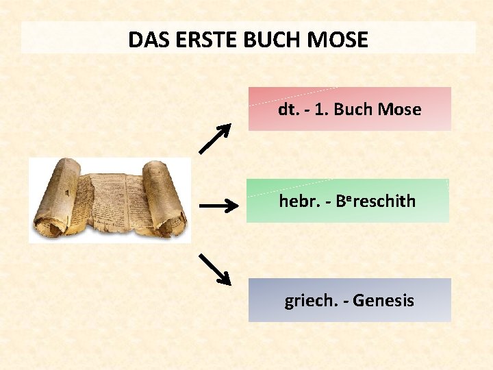 DAS ERSTE BUCH MOSE dt. - 1. Buch Mose hebr. - Bereschith griech. -