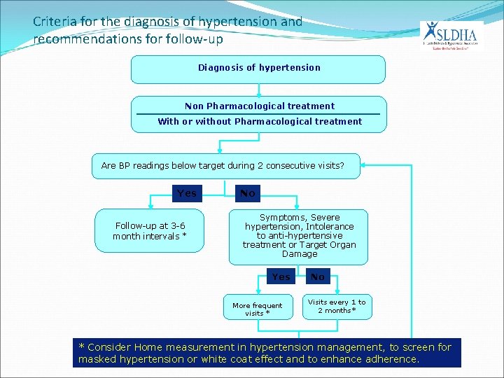 Criteria for the diagnosis of hypertension and recommendations for follow-up Diagnosis of hypertension Non
