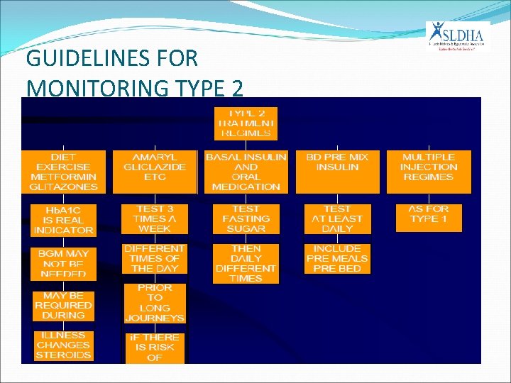 GUIDELINES FOR MONITORING TYPE 2 