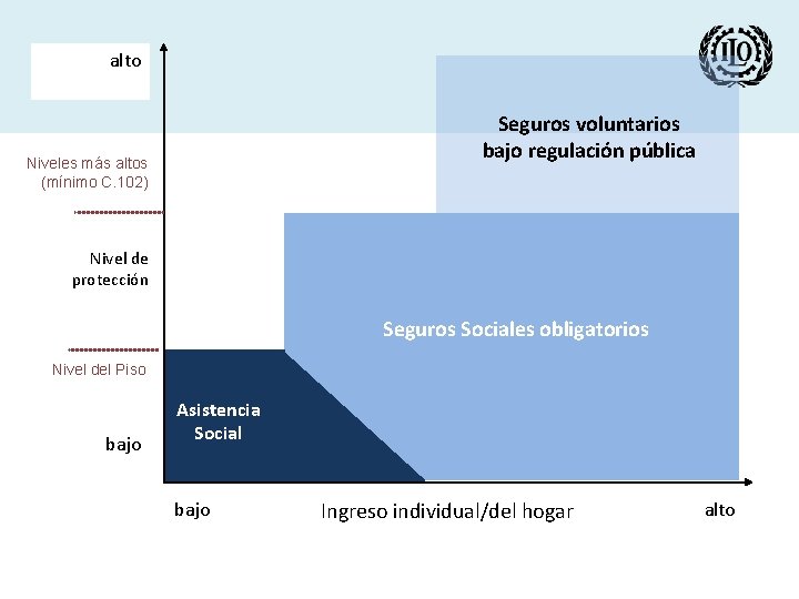 alto Seguros voluntarios bajo regulación pública Niveles más altos (mínimo C. 102) Nivel de