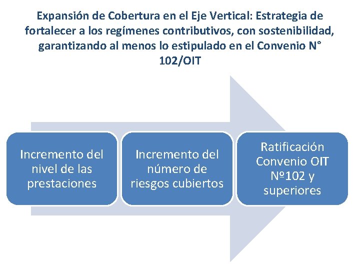 Expansión de Cobertura en el Eje Vertical: Estrategia de fortalecer a los regímenes contributivos,