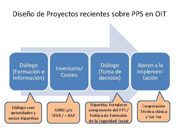 Diseño de Proyectos recientes sobre PPS en OIT Diálogo (Formación e Información) Diálogo com