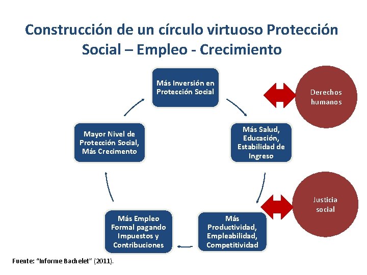 Construcción de un círculo virtuoso Protección Social – Empleo - Crecimiento Más Inversión en