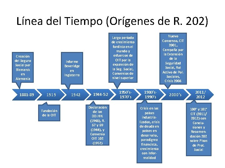 Línea del Tiempo (Orígenes de R. 202) Creación del Seguro Social por Bismarck en